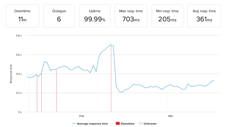 Bluehost-uptime-and-response-time-graph
