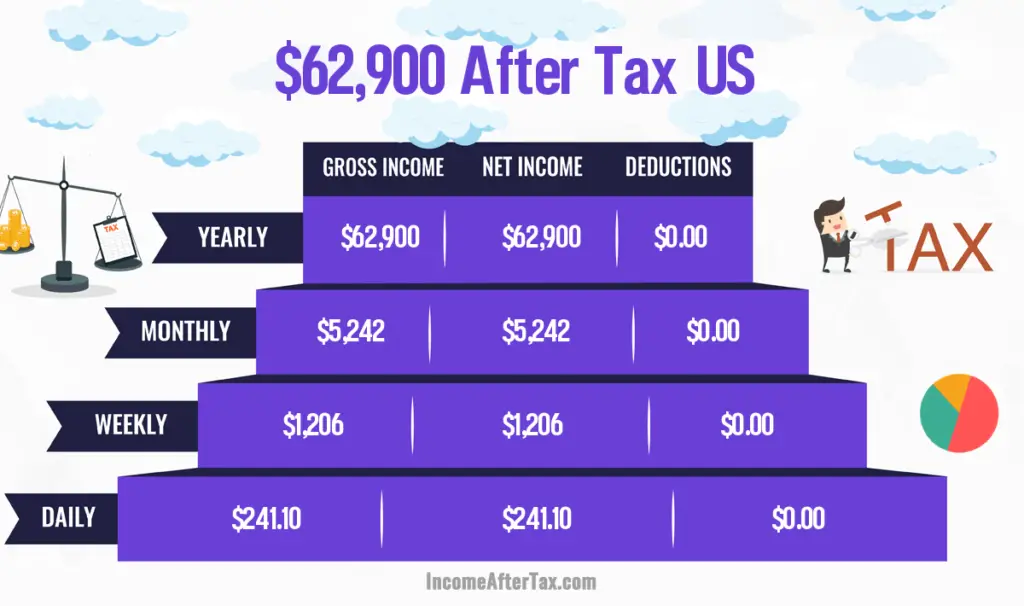 salary after taxt USA for 90K