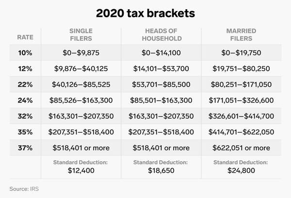 tax bracket USA