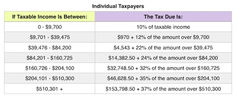 tax bracket usa