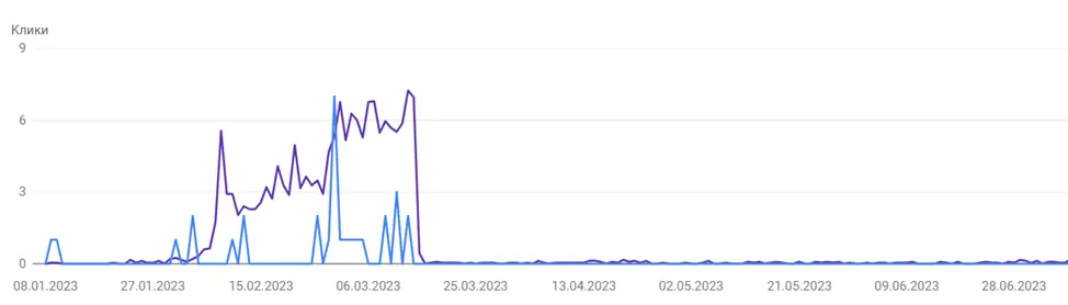 Decreased site ranking in search engines