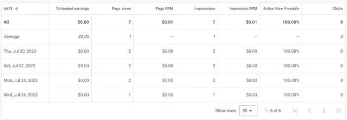 Advertising performance analytics